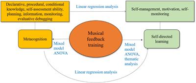 The effects of musical feedback training on metacognition and self-directed learning